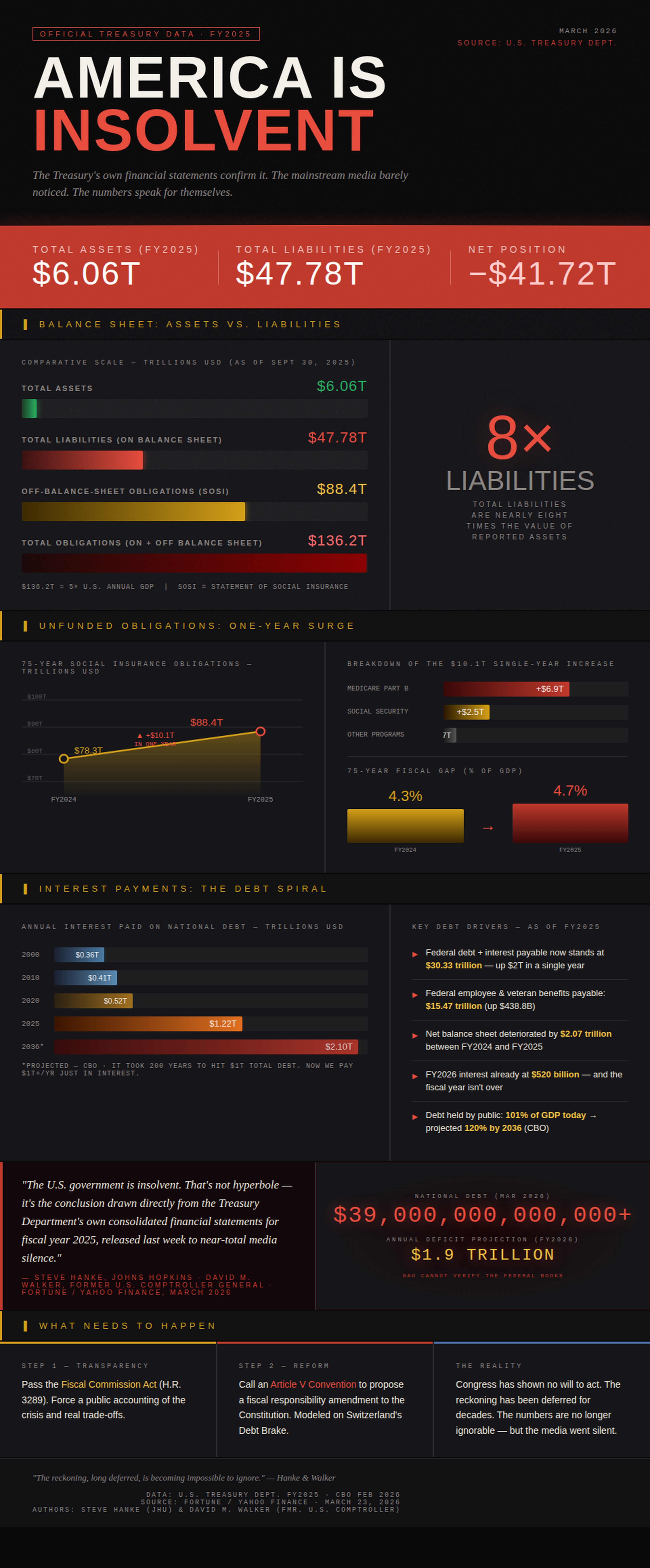 America Is Insolvent